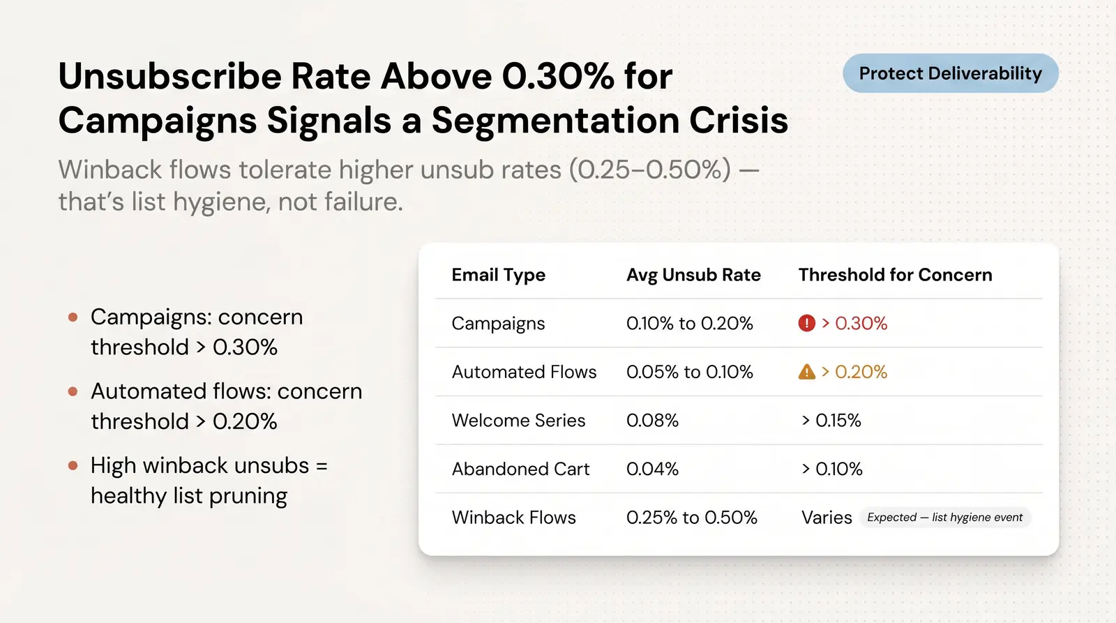 Unsubscribe Rate Benchmarks