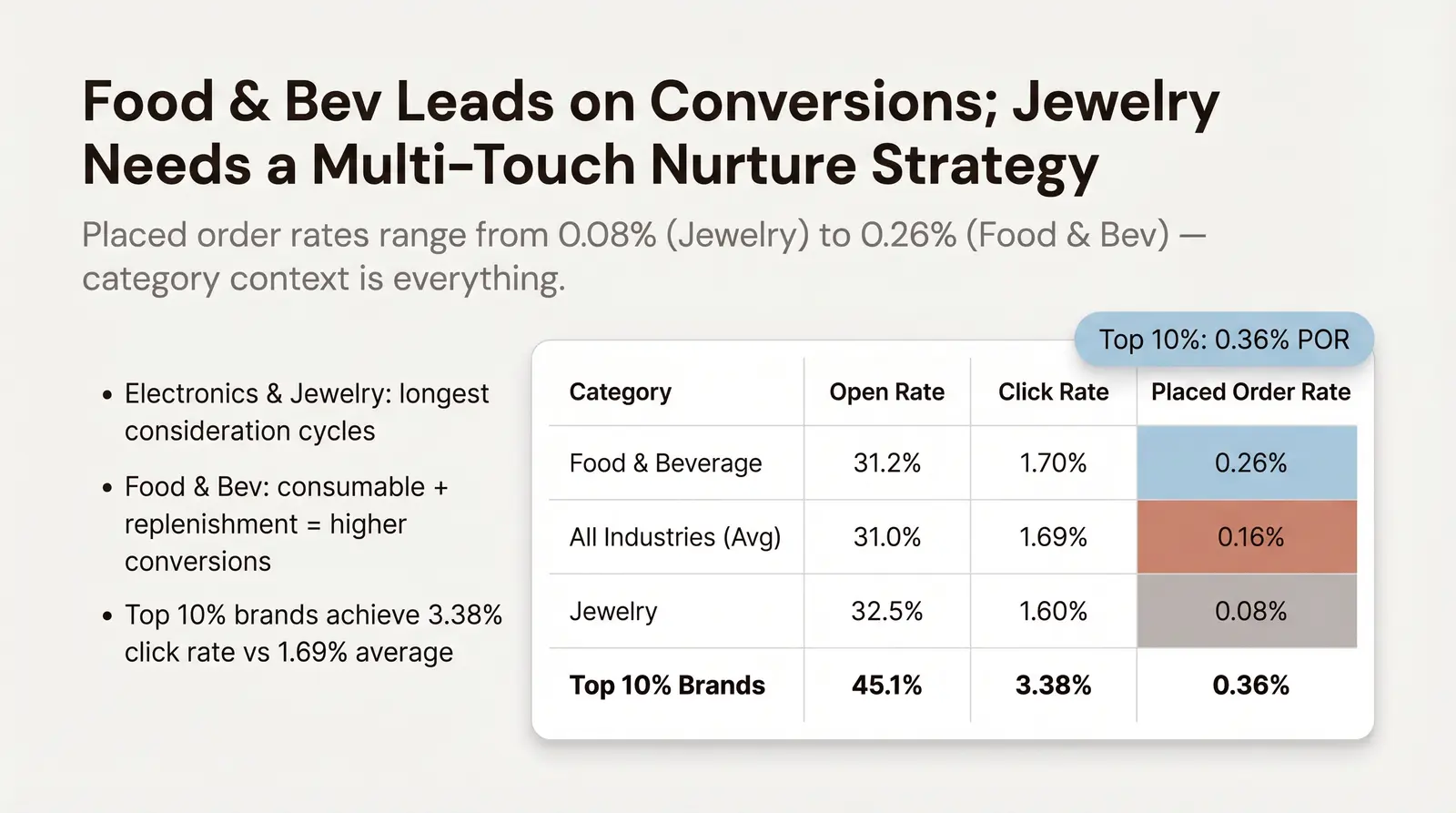 Campaign Benchmarks by Ecommerce Category