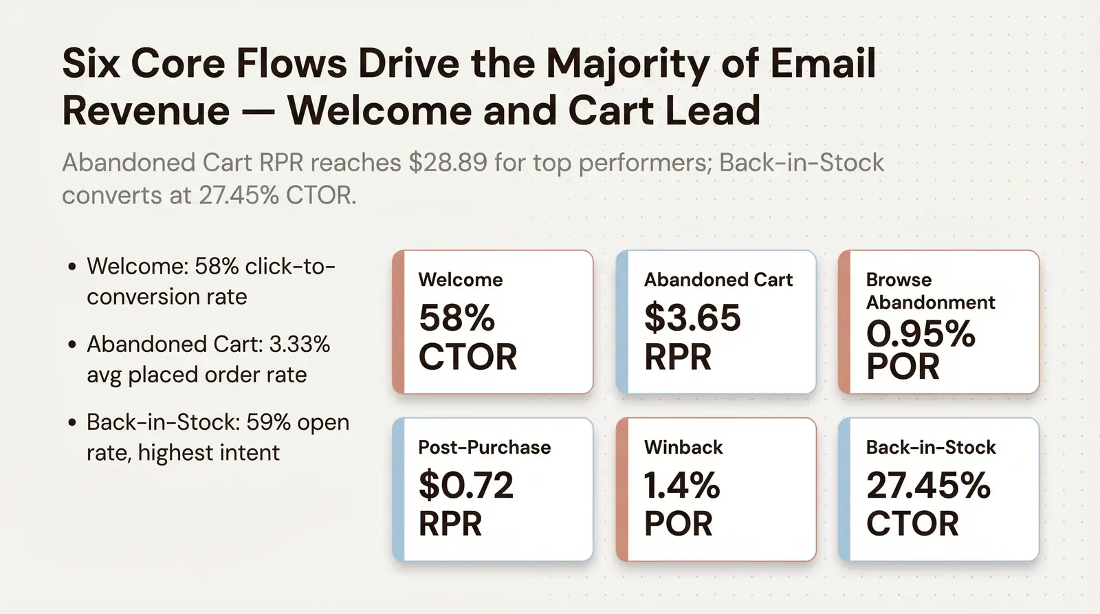 Flow Benchmarks: The Revenue Engine