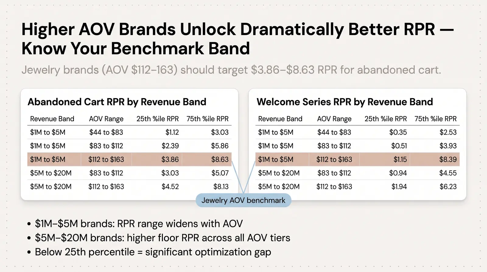 Flow Benchmarks by Revenue Band (Abandoned Cart and Welcome Series)