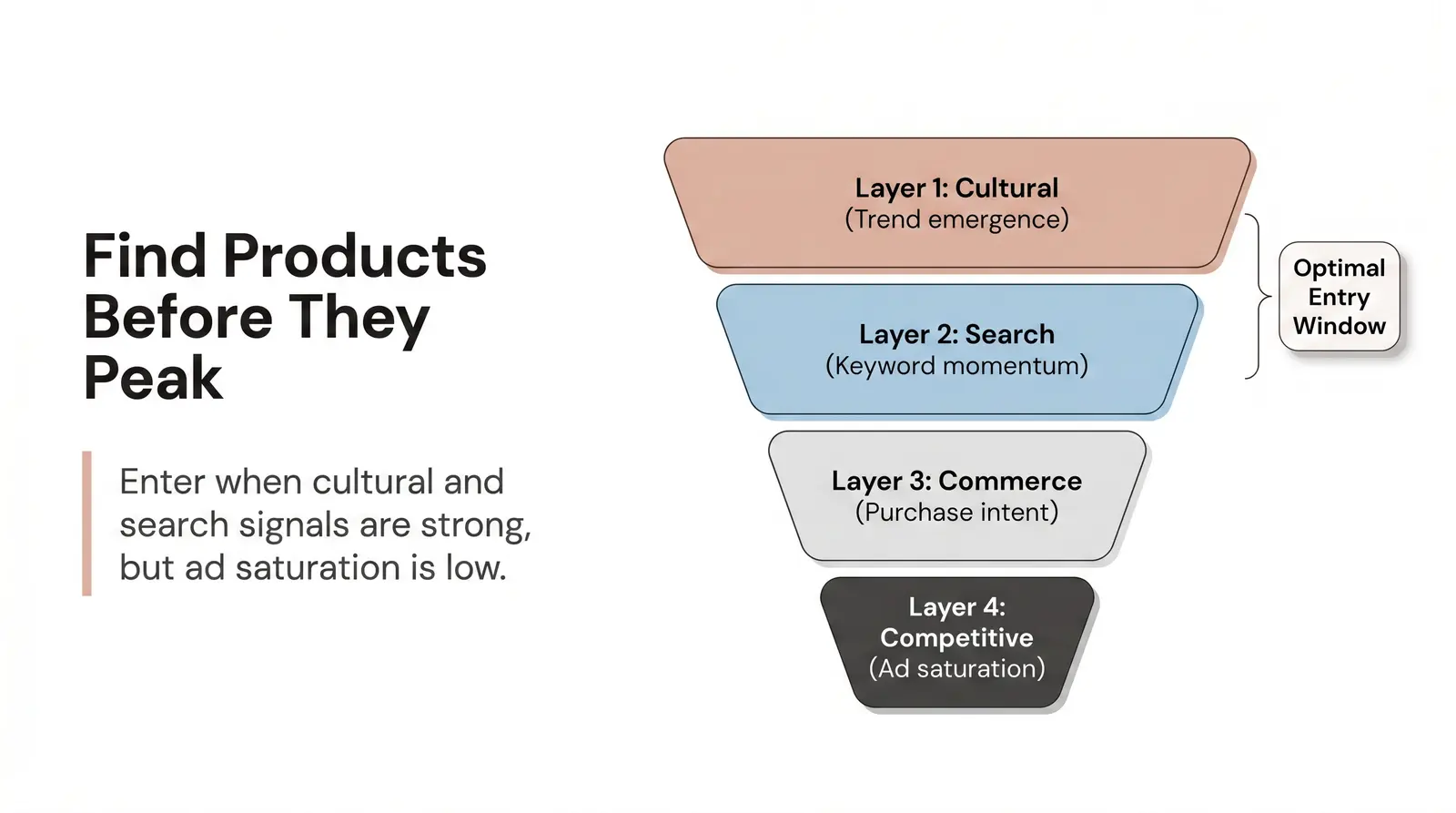 The Signal-Stage Research Framework (The Branvas 4-Layer Funnel)