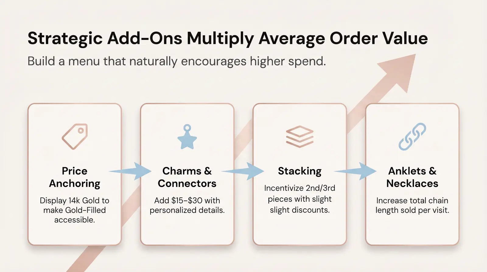 Upselling and Increasing Average Order Value