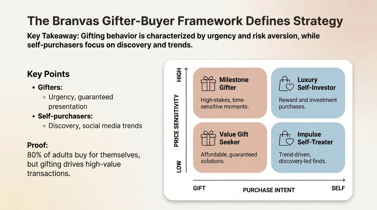 Gifting vs. Self-Purchase: The Split That Changes Everything