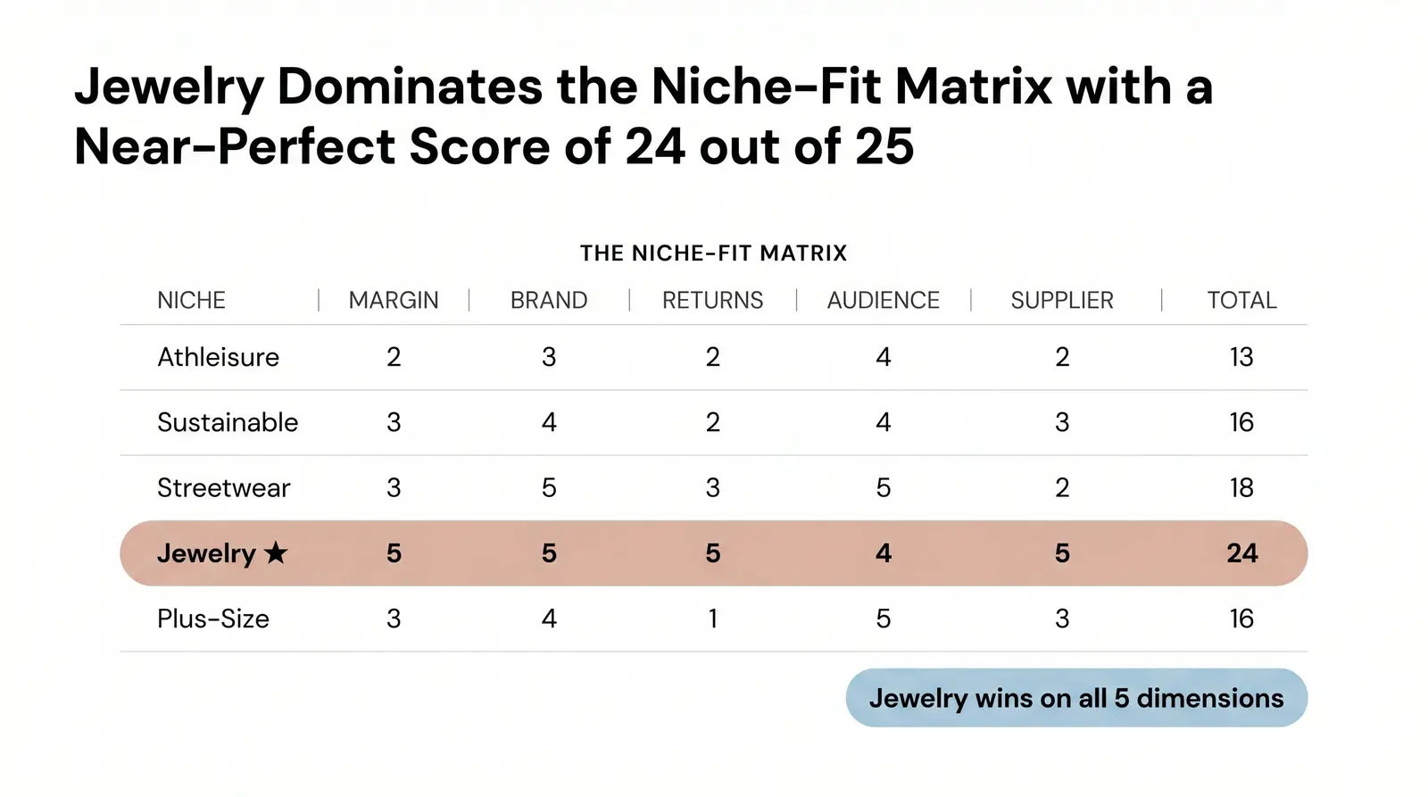 The Niche-Fit Framework: How to Pick Your Lane (And Your Supplier)