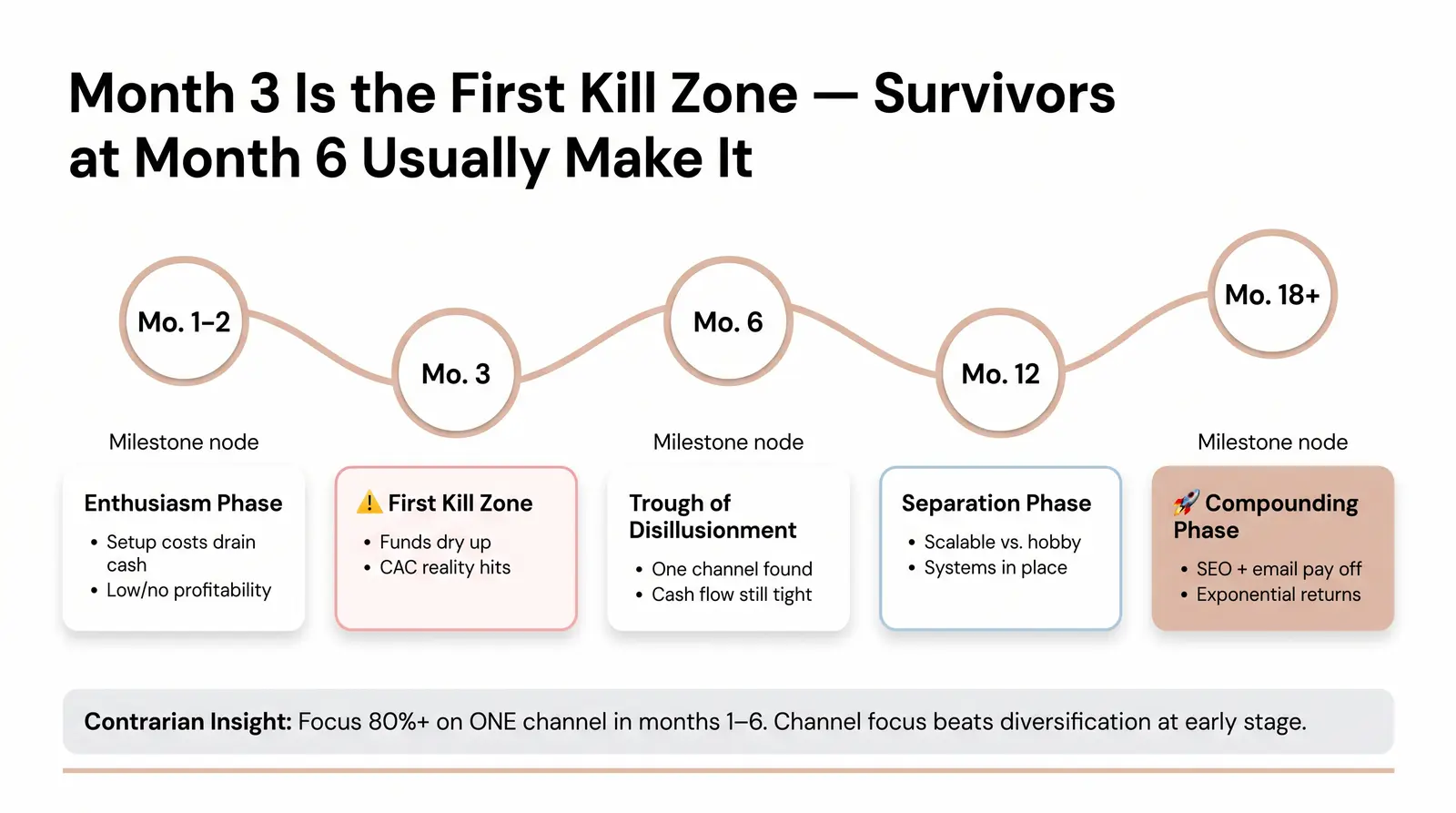 Failure Rate by Month — The Survival Curve