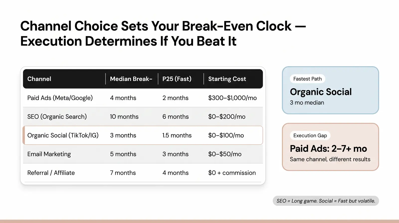 Time-to-Profitability by Traffic Source — Benchmark Data
