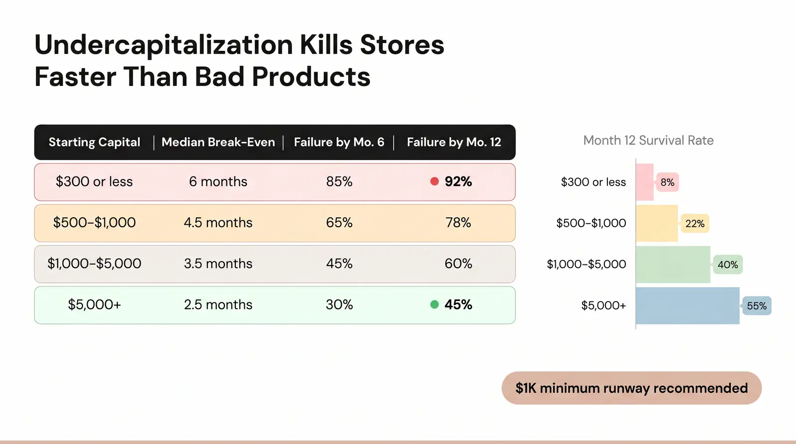 Time-to-Profitability by Starting Capital — Benchmark Data