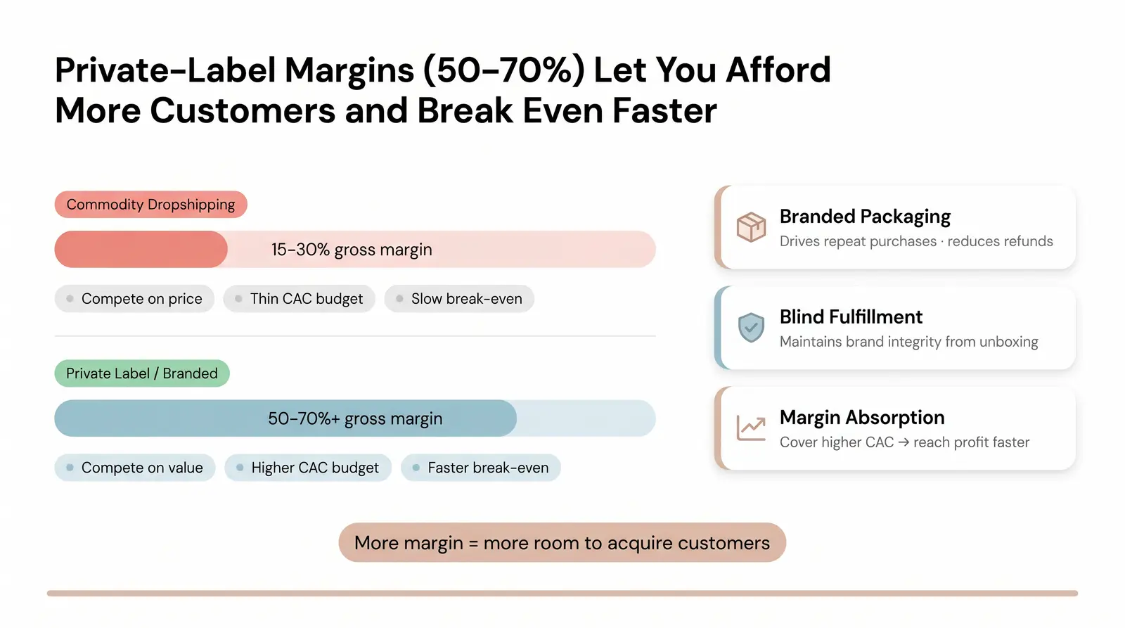 How Private-Label Brands Compress the Break-Even Timeline