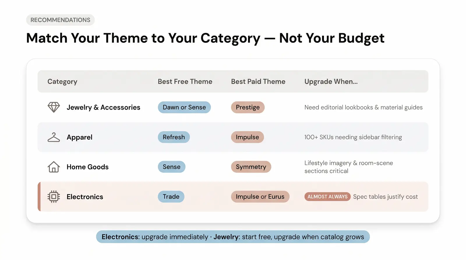 Category-Specific Theme Recommendations