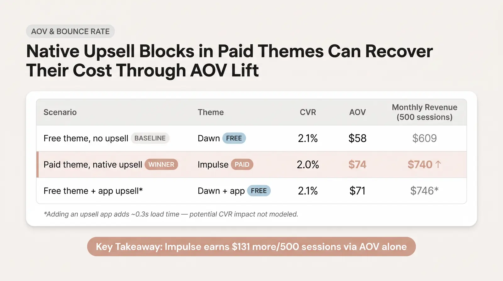 AOV and Bounce Rate: The Hidden Metrics