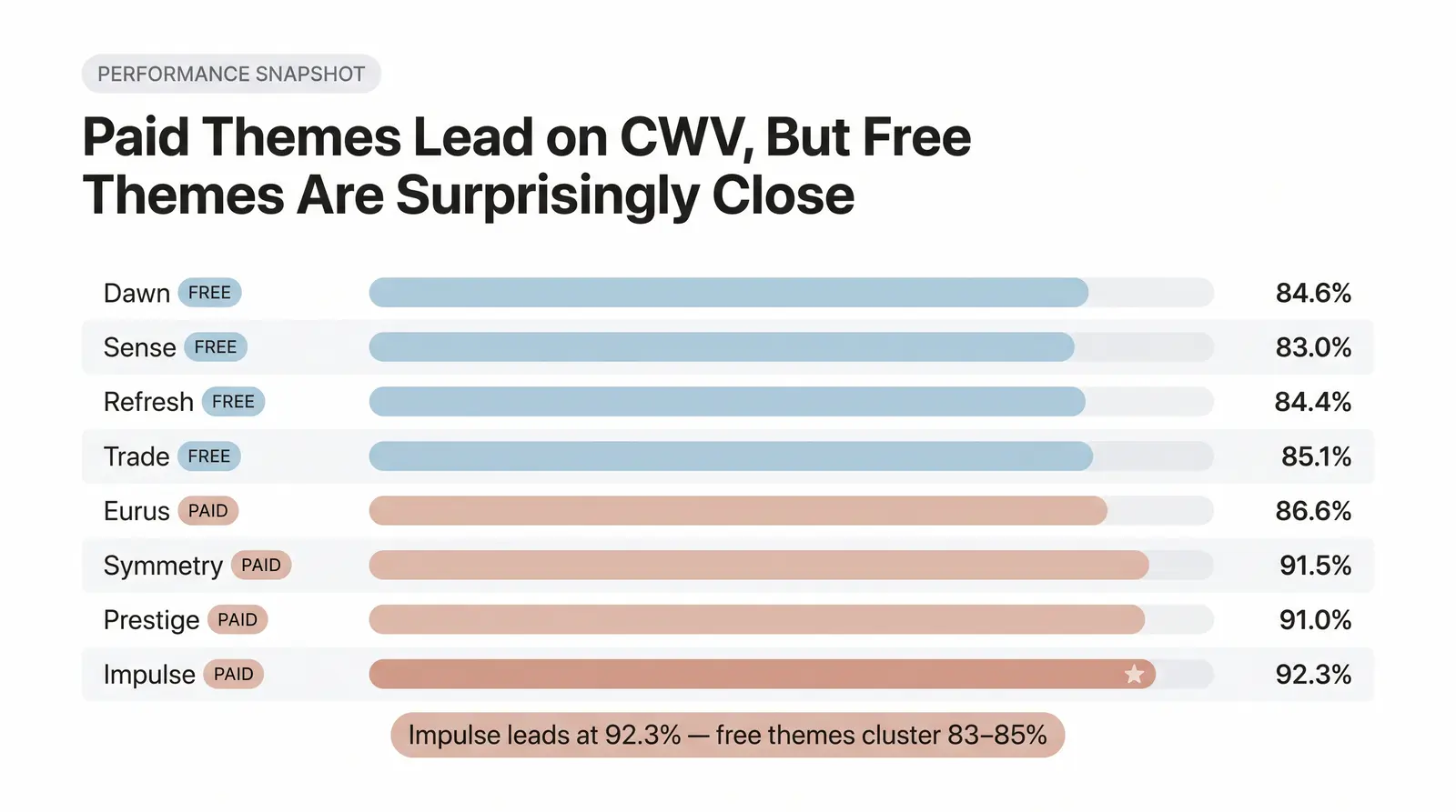 Theme-by-Theme Performance Snapshot