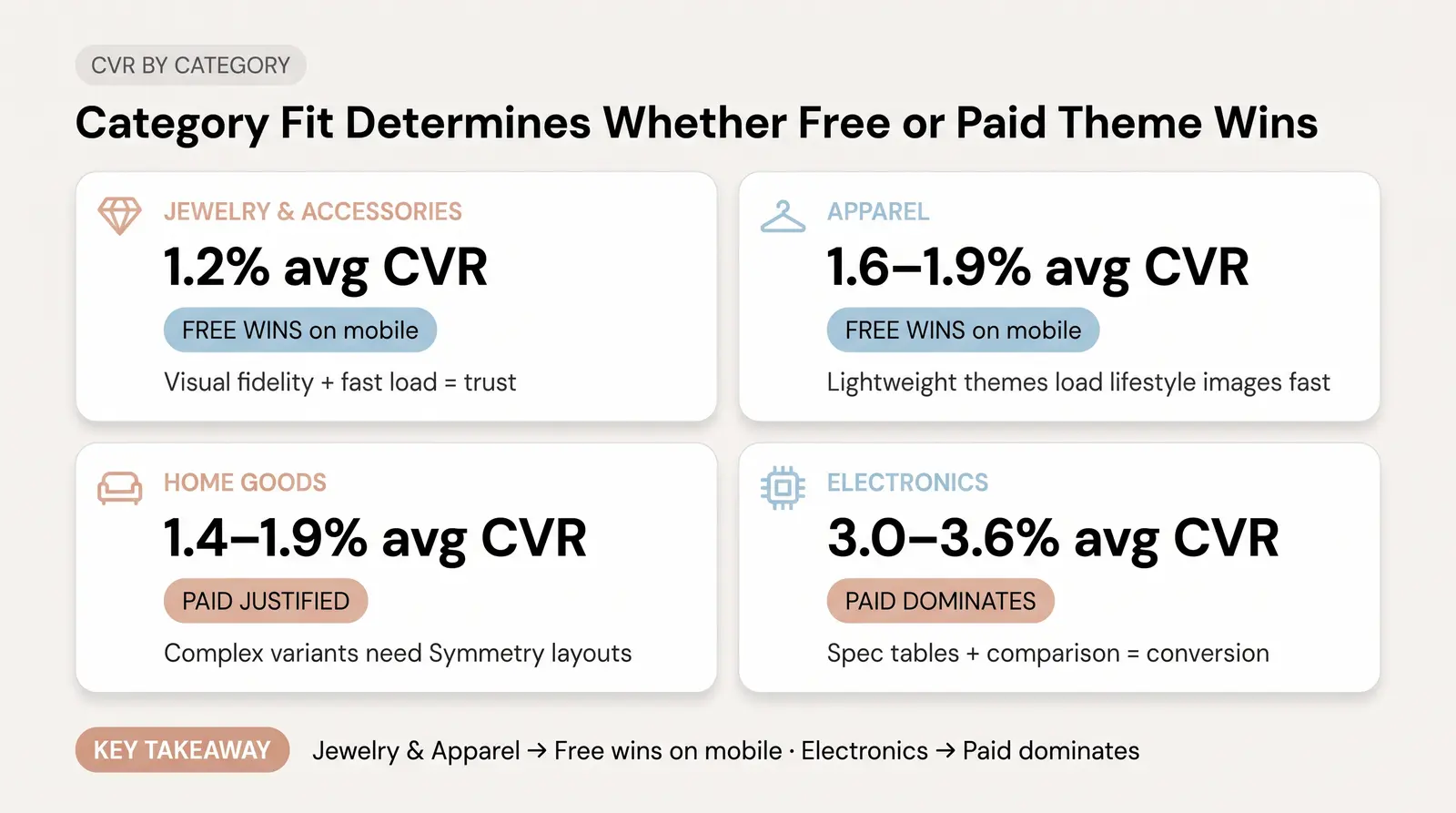 Conversion Rate Comparison by Category