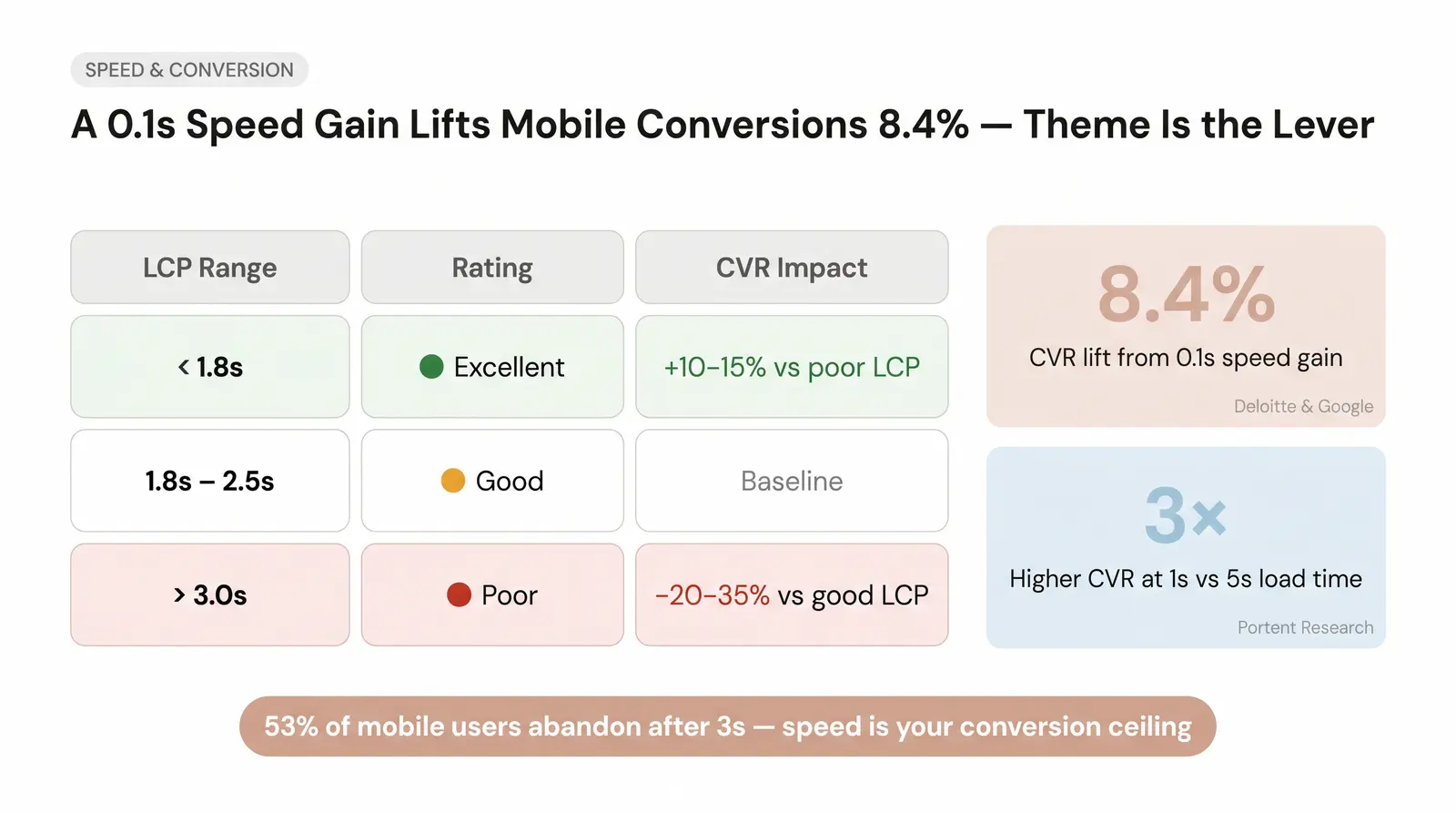 Speed is Not Optional: The CVR-to-Milliseconds Data