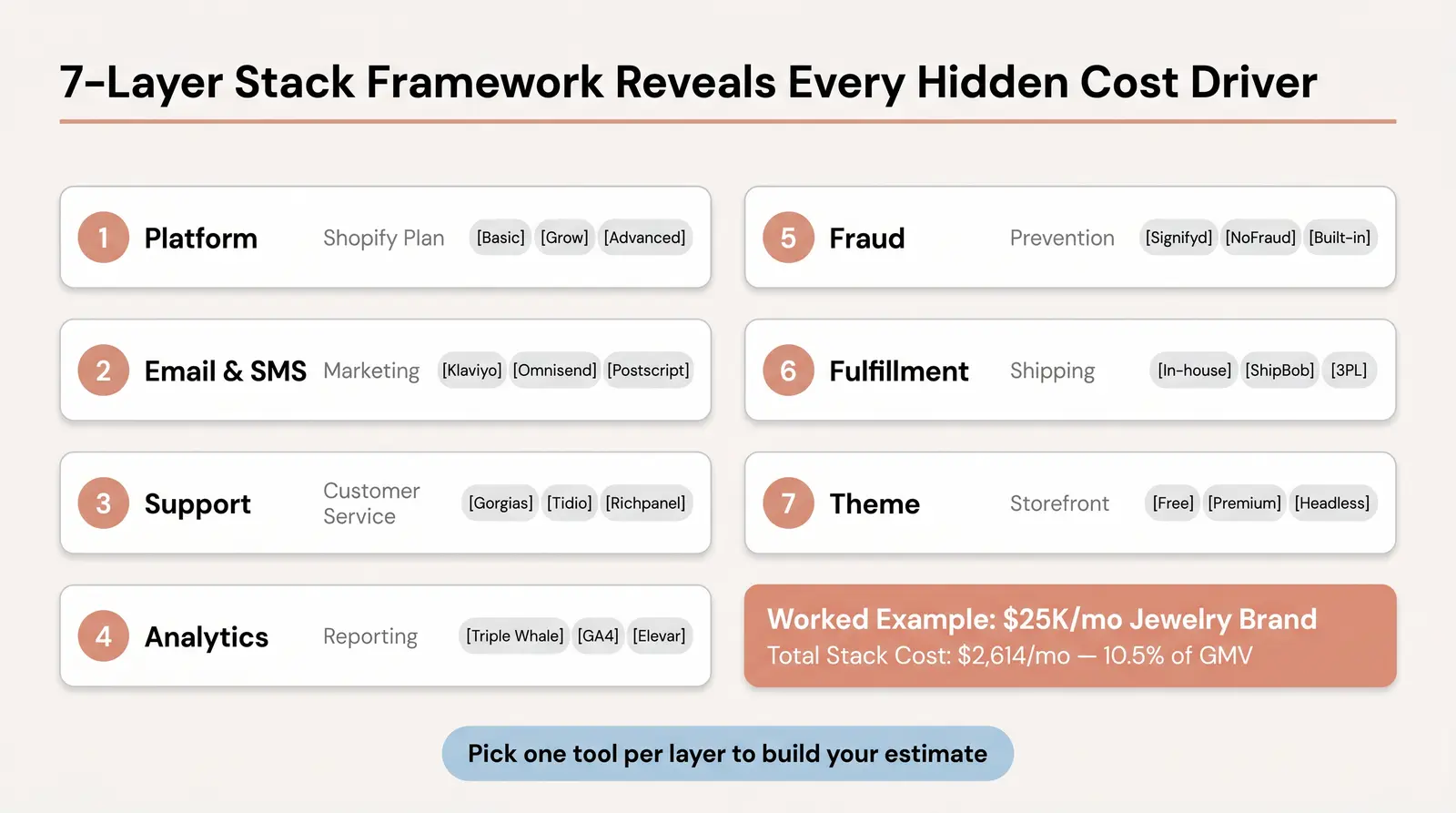 The Ecommerce Tech Stack Cost Estimator (Interactive Guide)