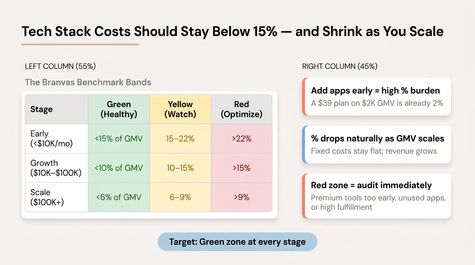 What Is a Healthy Tech Stack Cost as a % of Revenue?