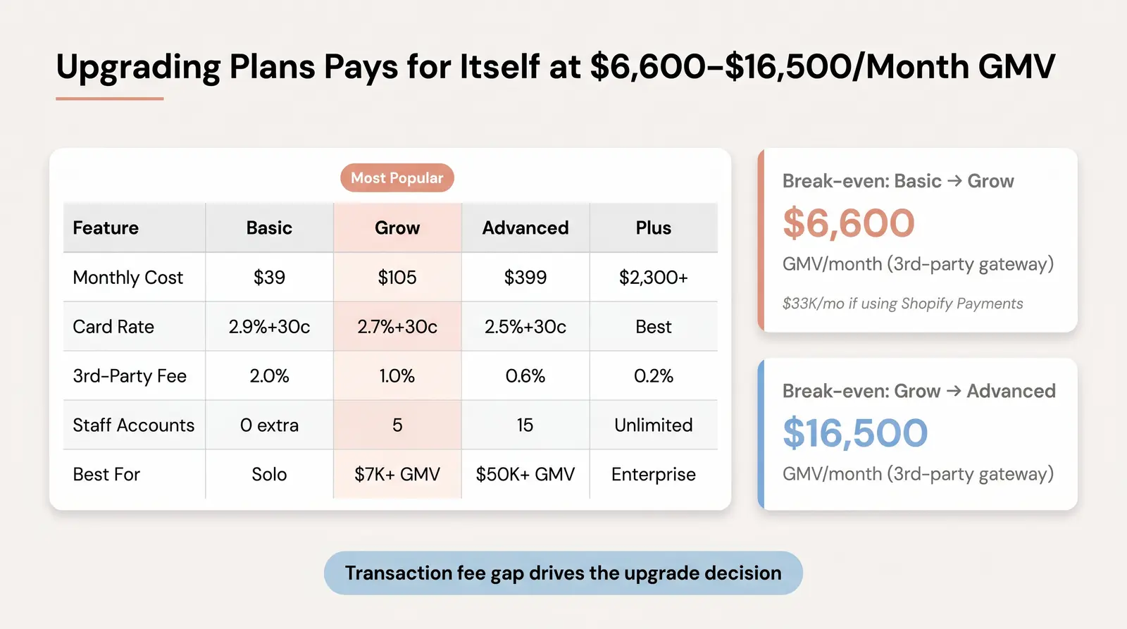 Shopify Plan Comparison: Which Tier Is Actually Right for You?