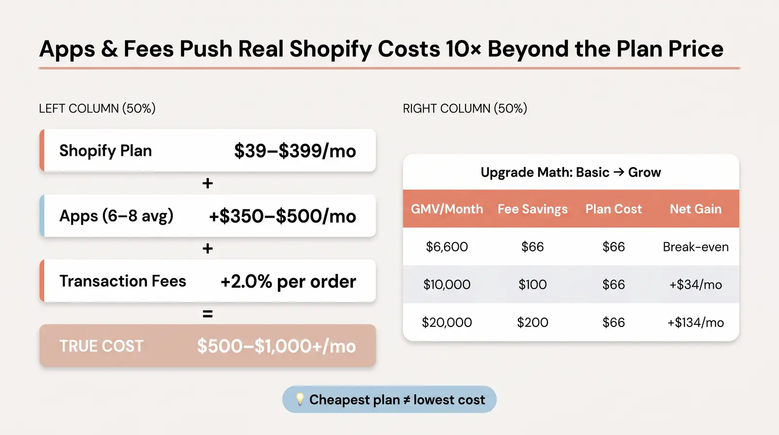 Why Your Shopify Bill Is Never Just the Plan Price