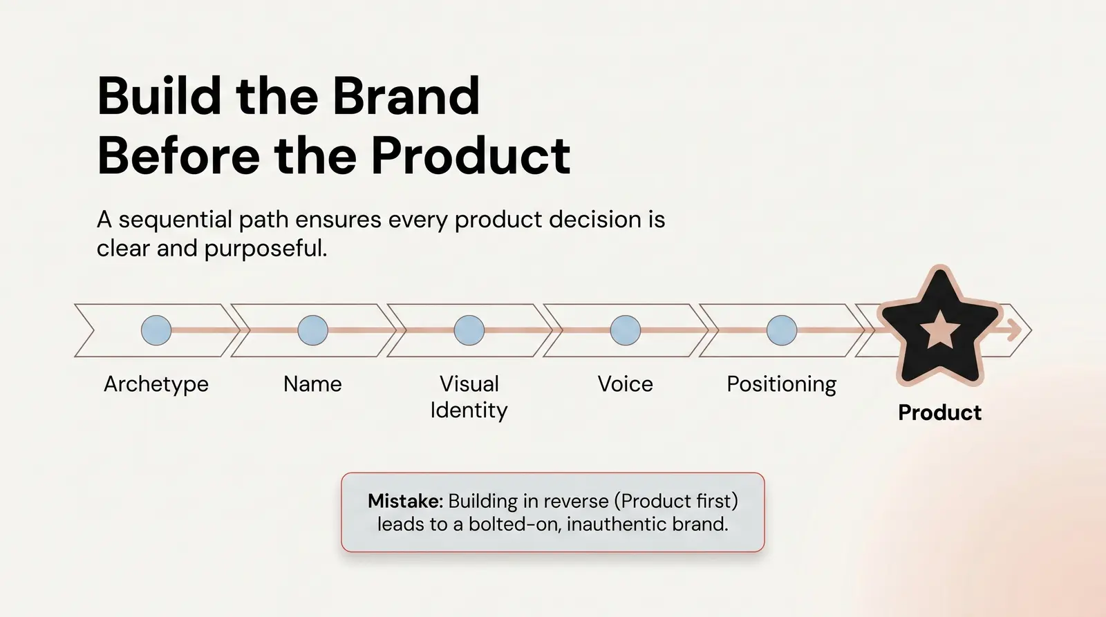 From Brand Identity to Brand Launch — Putting It All Together