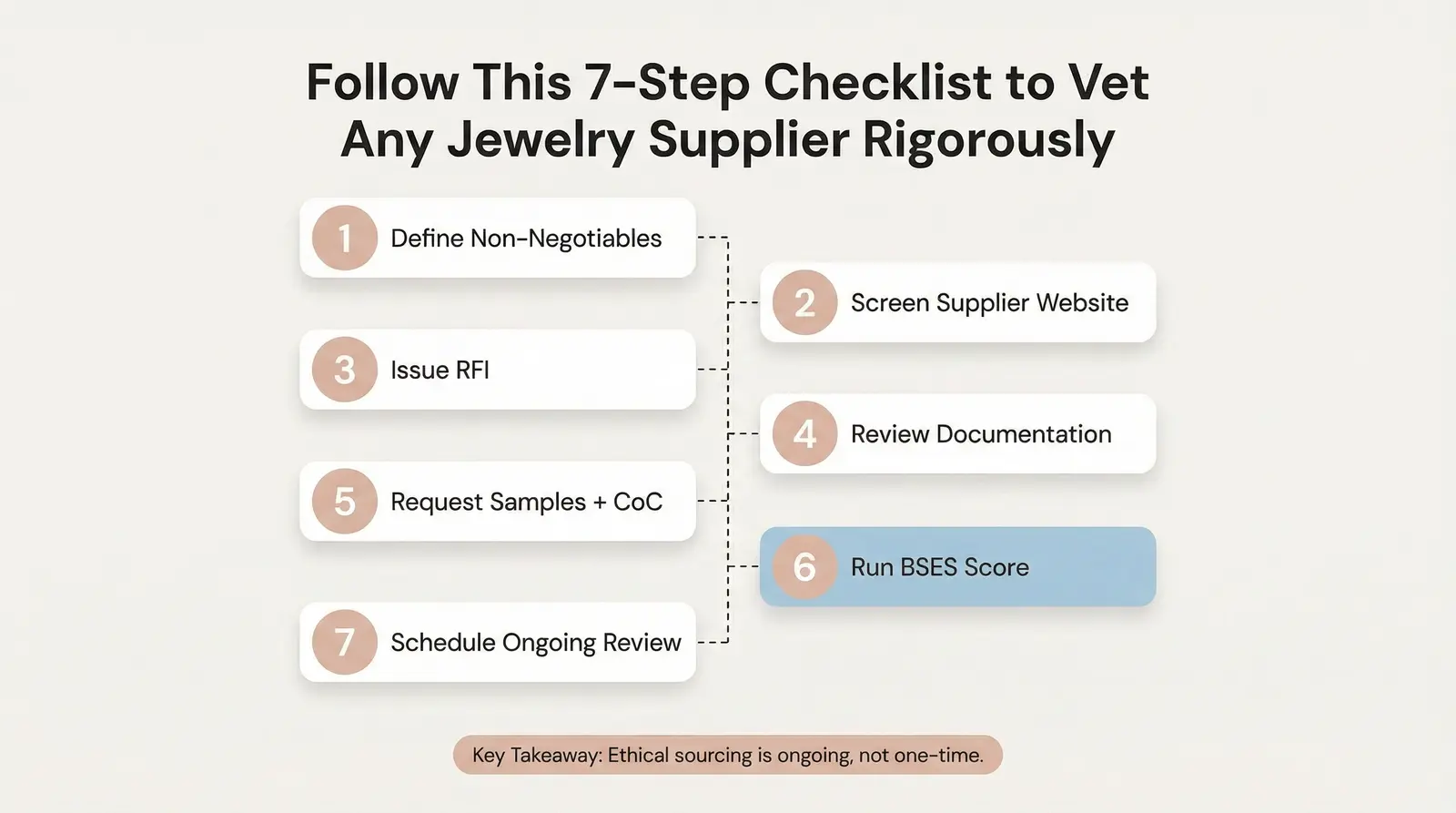 Step-by-Step Supplier Vetting Process (The Jewelry Supplier Checklist)