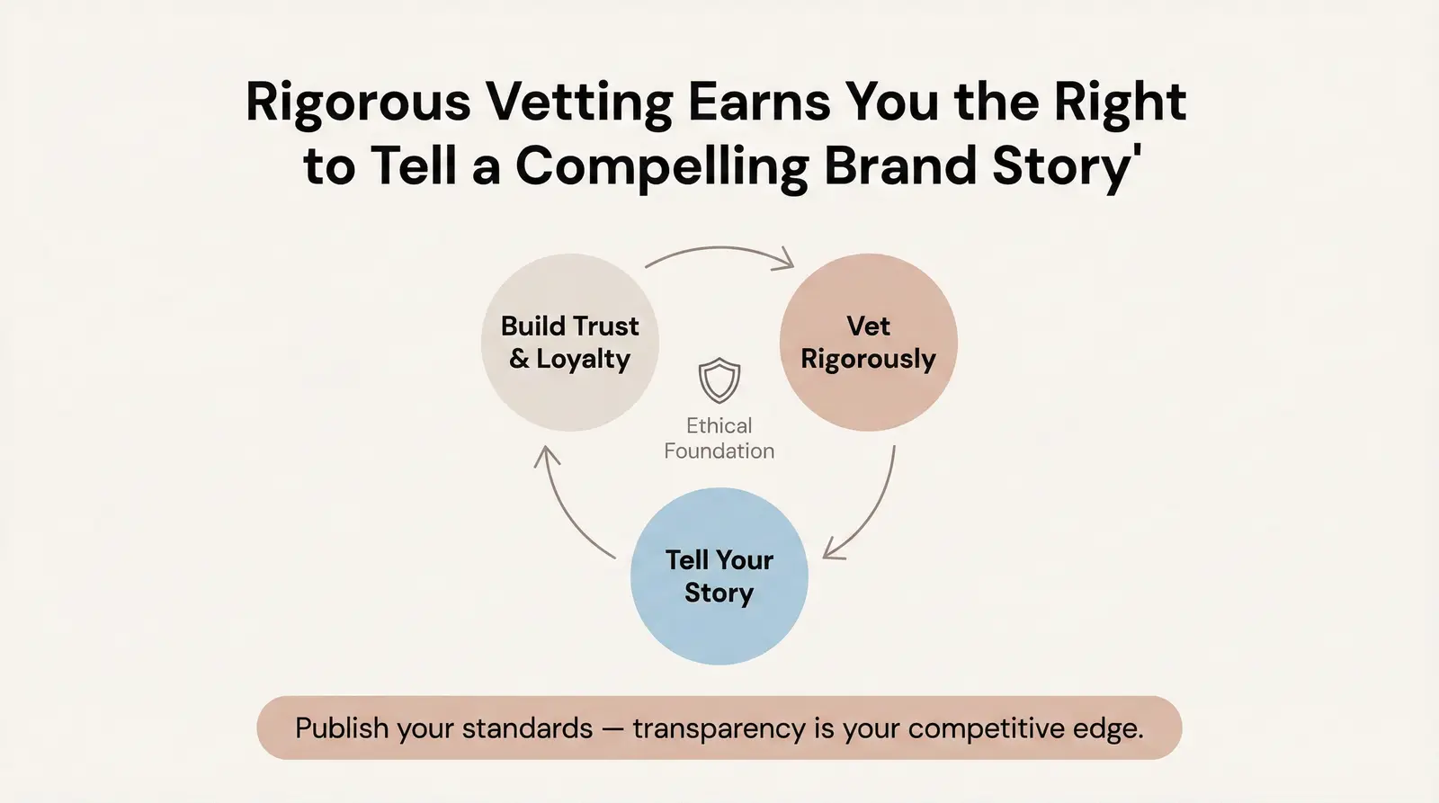 Building Your Ethical Brand on a Solid Foundation