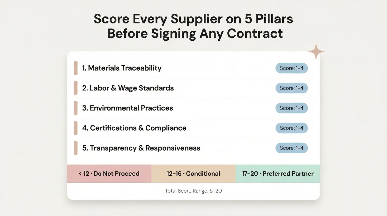 Introducing the Branvas Supplier Ethics Score (BSES) Framework