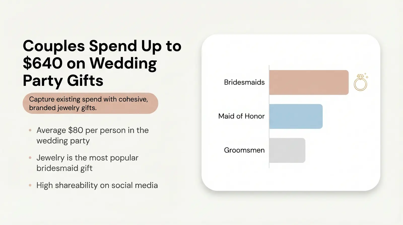 The Wedding Party Gift Opportunity: What Couples Are Actually Spending