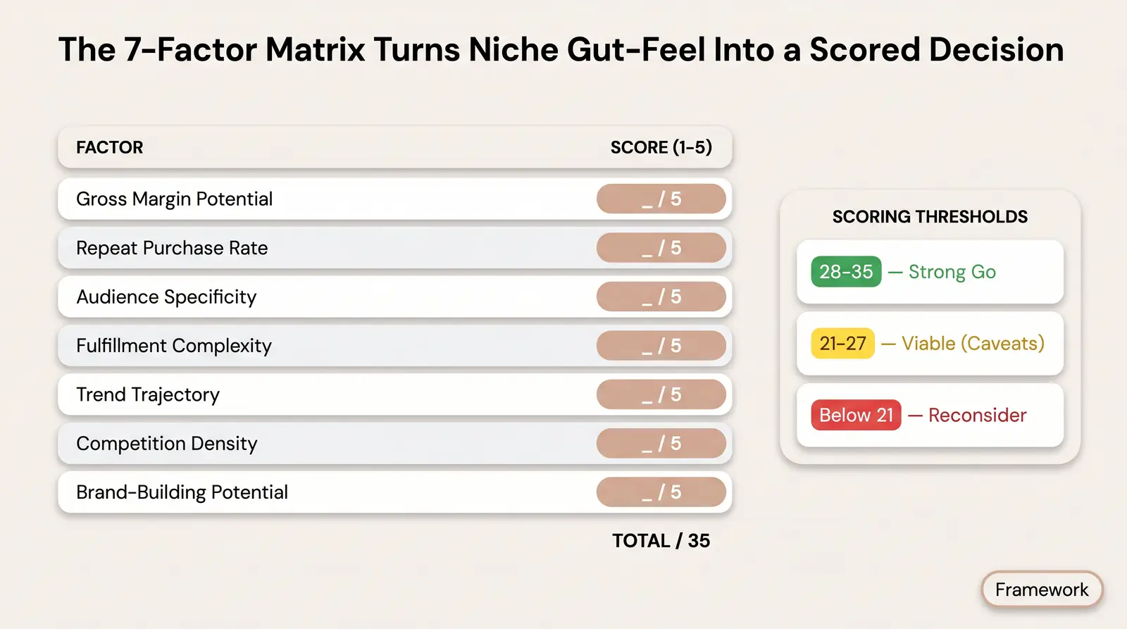 The Branvas Niche Scoring Matrix™ — A 7-Factor Framework
