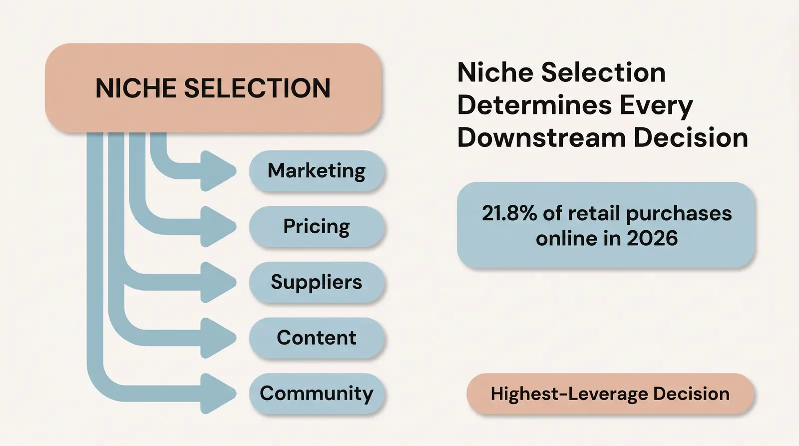 Why Niche Selection Is the Highest-Leverage Decision You'll Make