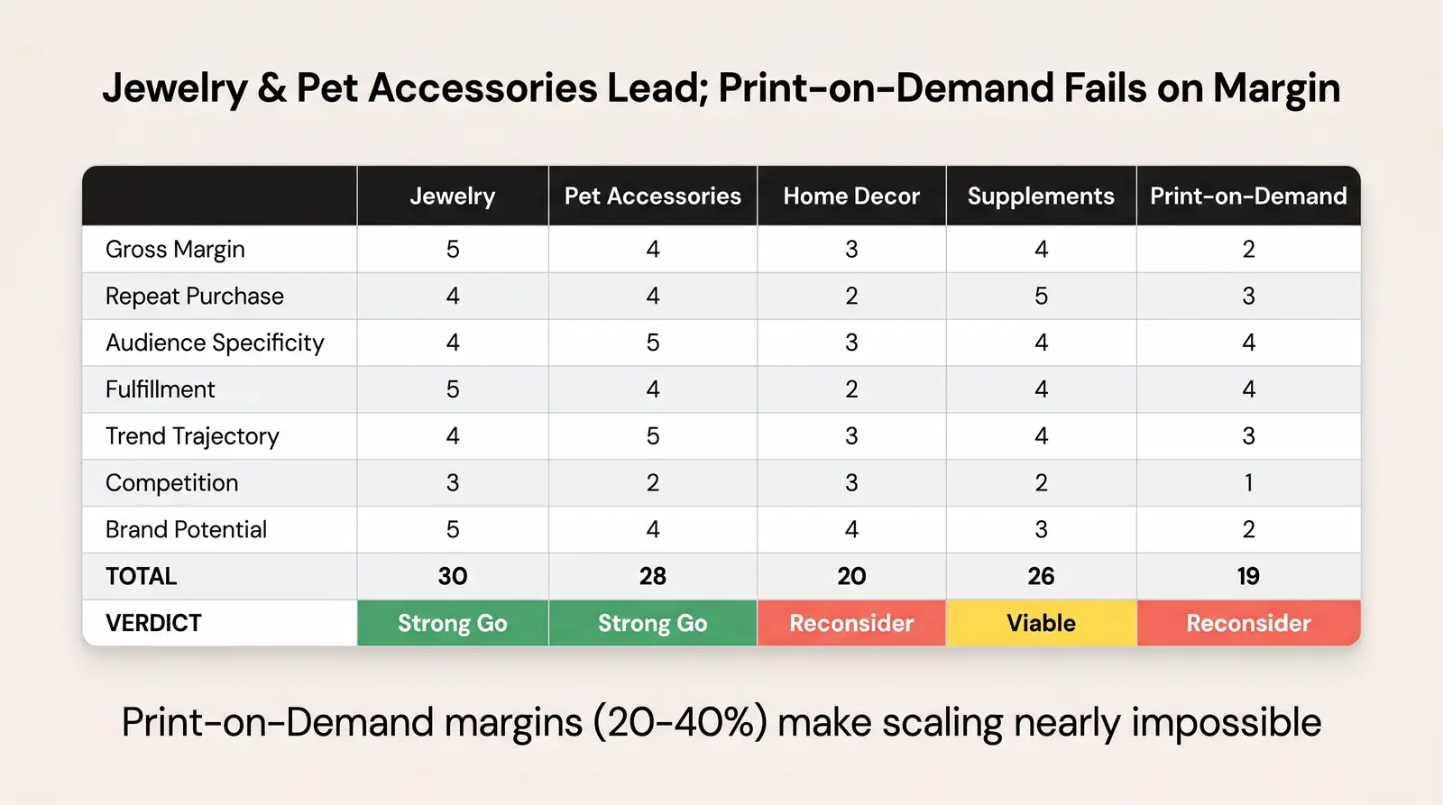 Worked Example: Scoring 5 Real Niches Side-by-Side