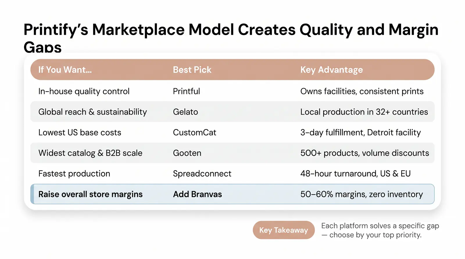 Best Printify alternatives at a glance