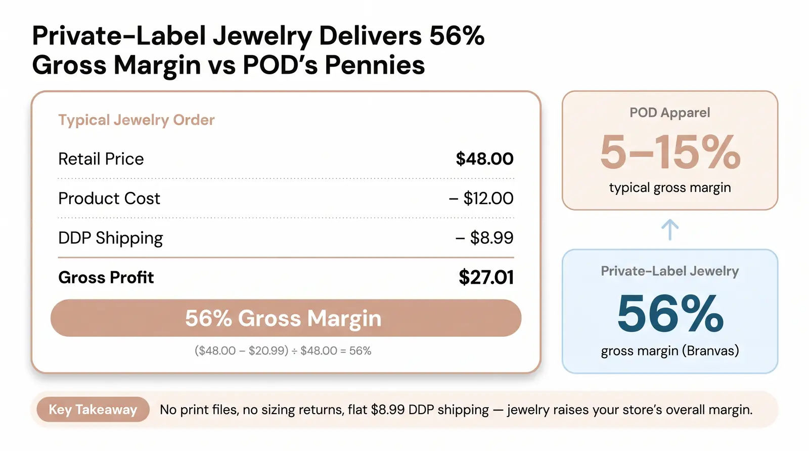 The higher-margin move: Add private-label jewelry as a second profit engine