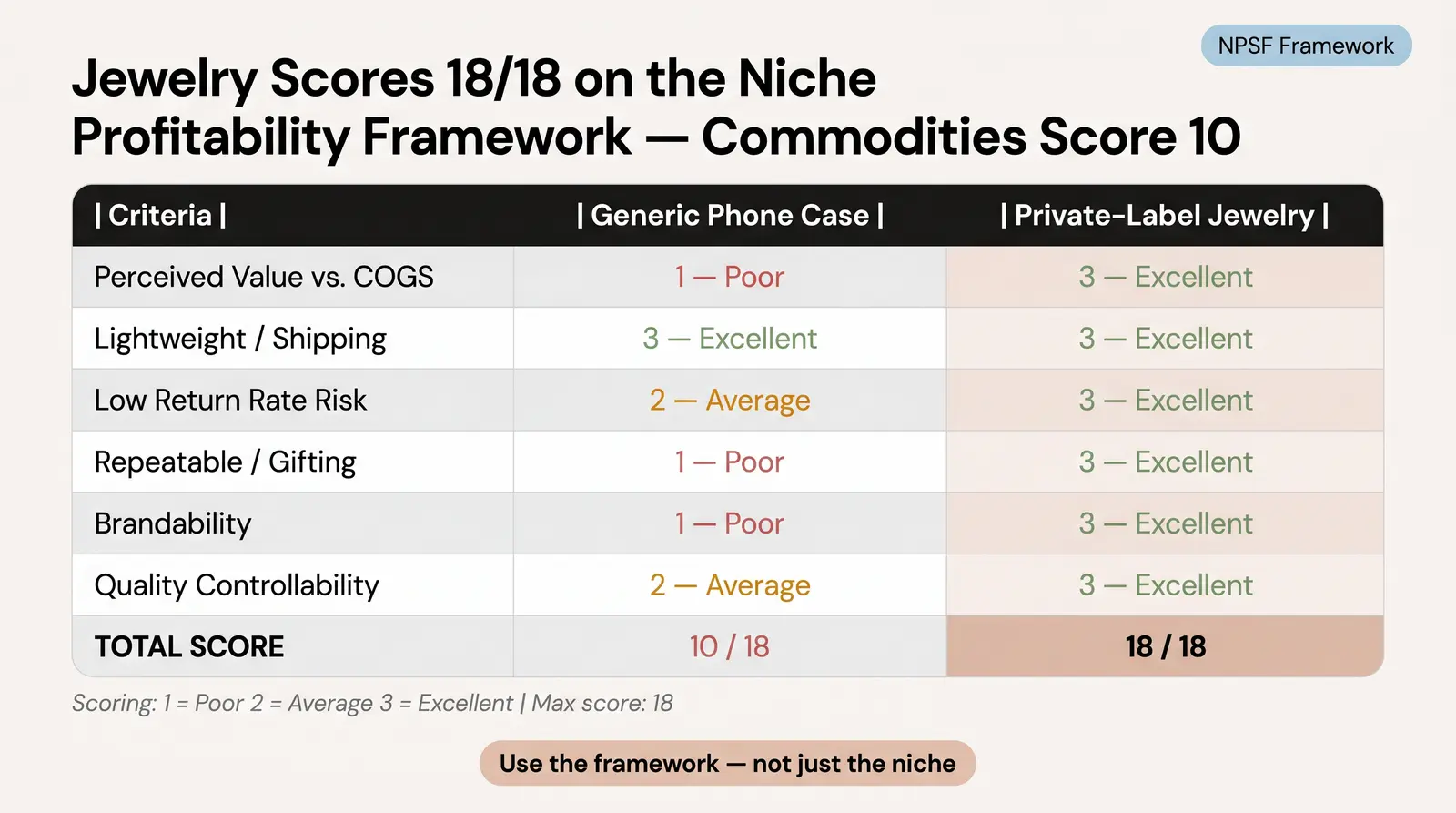 What Still Works — The 6 Niche Traits That Predict Dropshipping Profitability in 2026