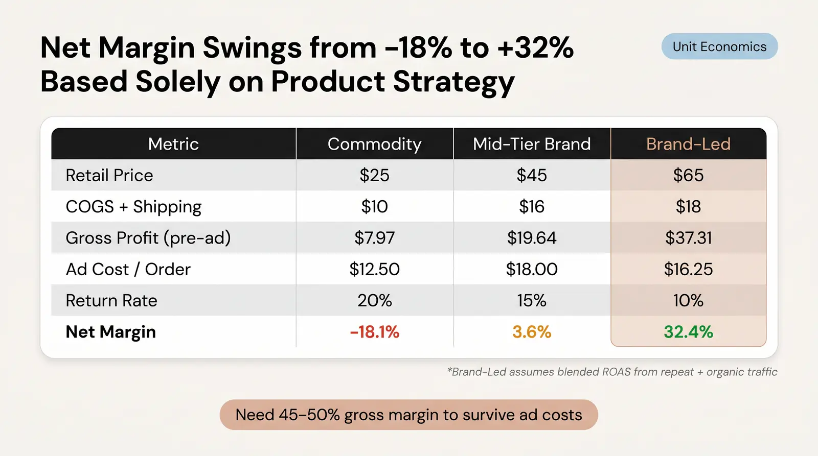 The Real Math — Dropshipping Profit Margins, Costs, and Unit Economics in 2026