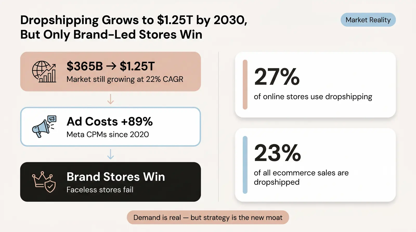 Is Dropshipping Still Profitable in 2026? The Direct Answer