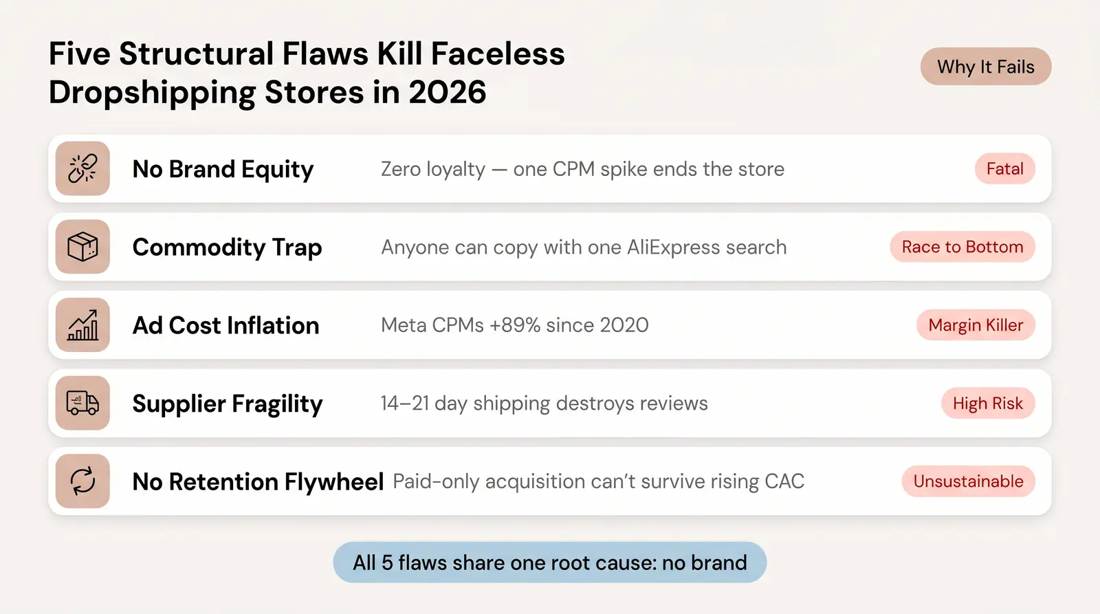 Why "Old Dropshipping" Fails in 2026 — The 5 Structural Reasons