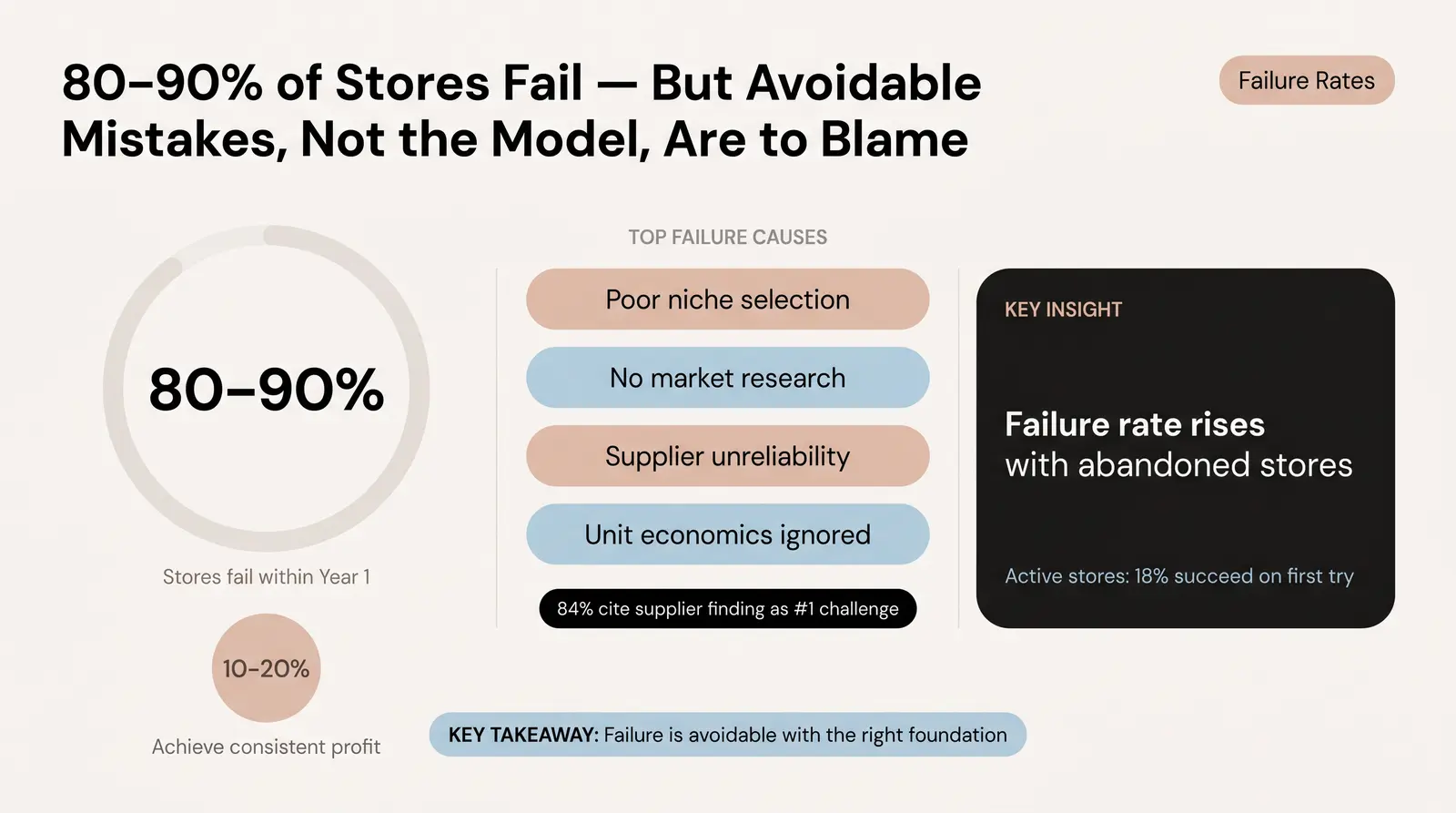 Dropshipping Success Rate and Failure Rate: What the Data Actually Shows