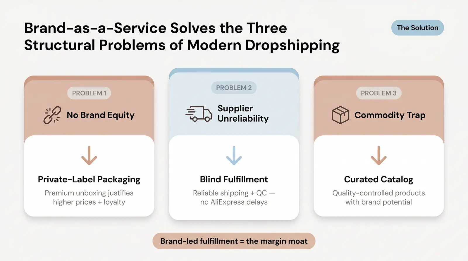 How Branvas Fits Into the Modern Dropshipping Model