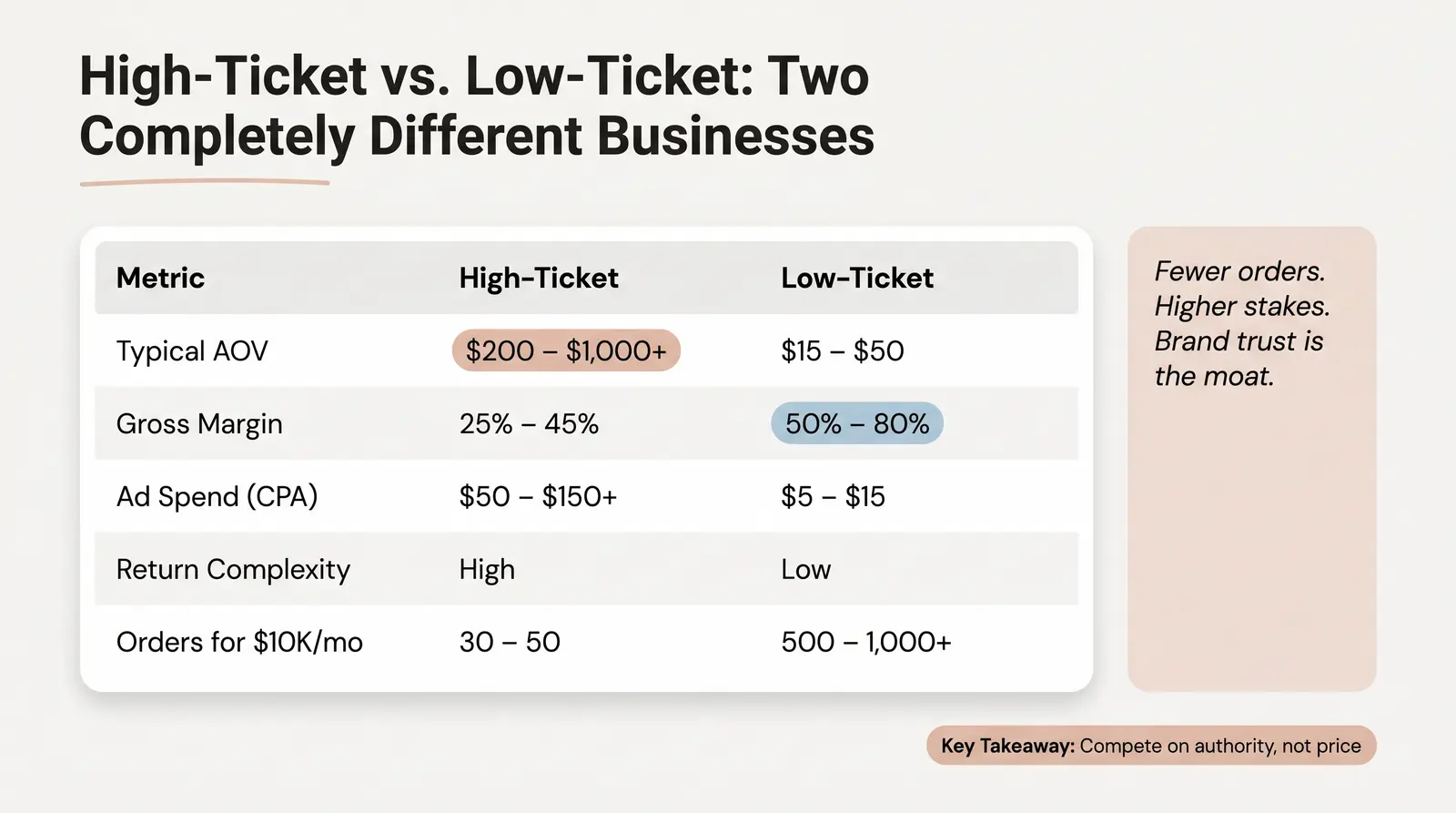 What Is High-Ticket Dropshipping? (A Working Definition)