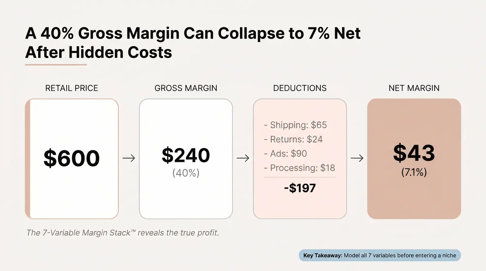 The Real Profit Math: What the Niche Lists Don't Tell You