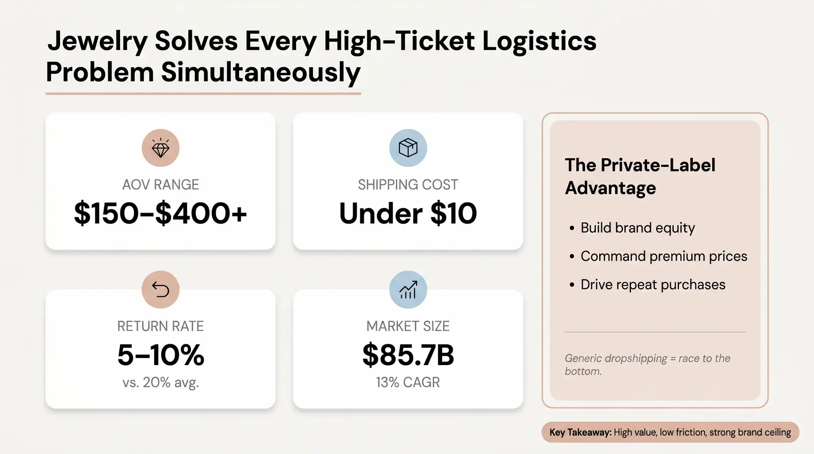 Jewelry — The Quiet Winner of High-Ticket Dropshipping in 2026