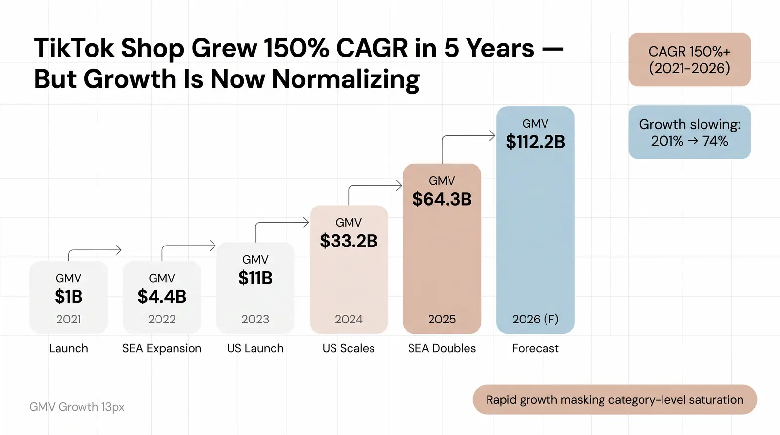 TikTok Shop GMV by Year — How Fast Is It Actually Growing?