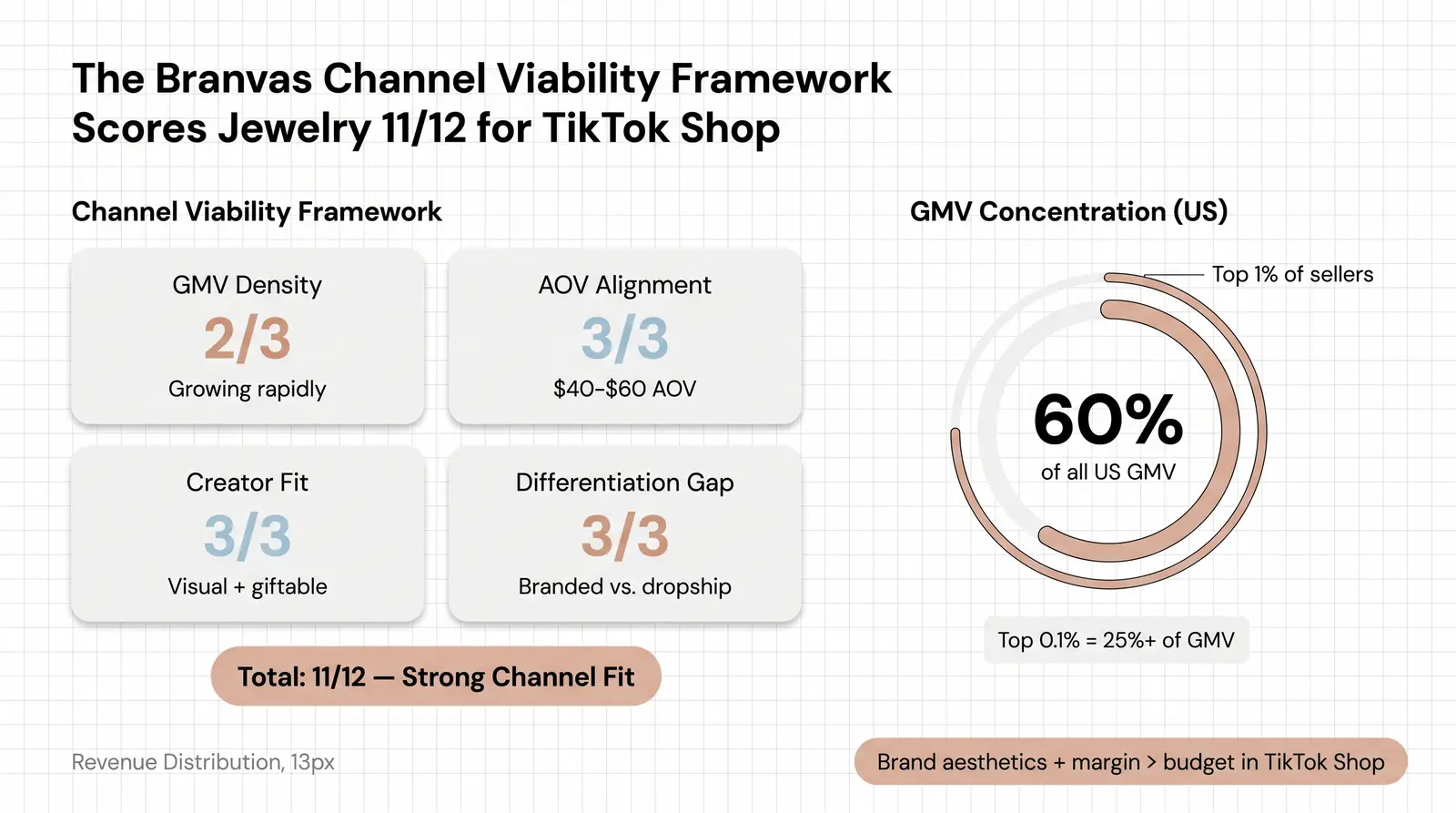 Revenue Per Seller and GMV Distribution — What Do Sellers Actually Make?