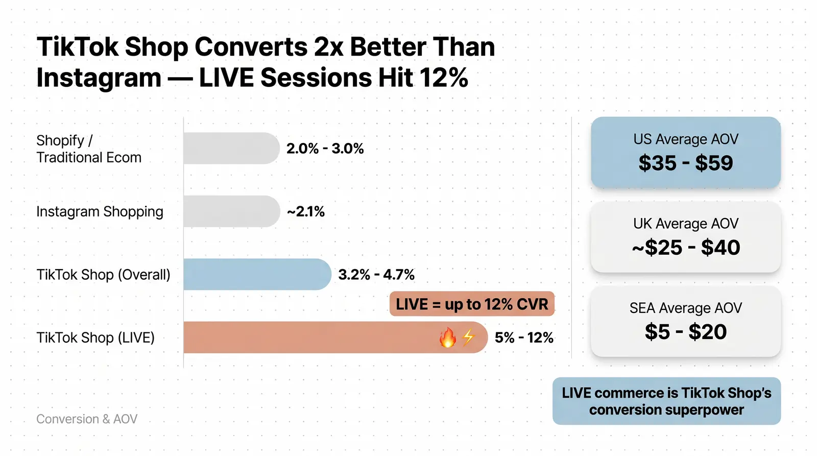 TikTok Shop Conversion Rate and AOV Benchmarks