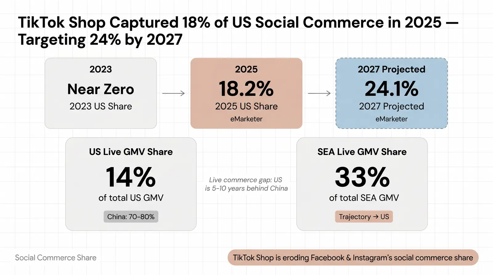 TikTok Shop's Share of Social Commerce Globally
