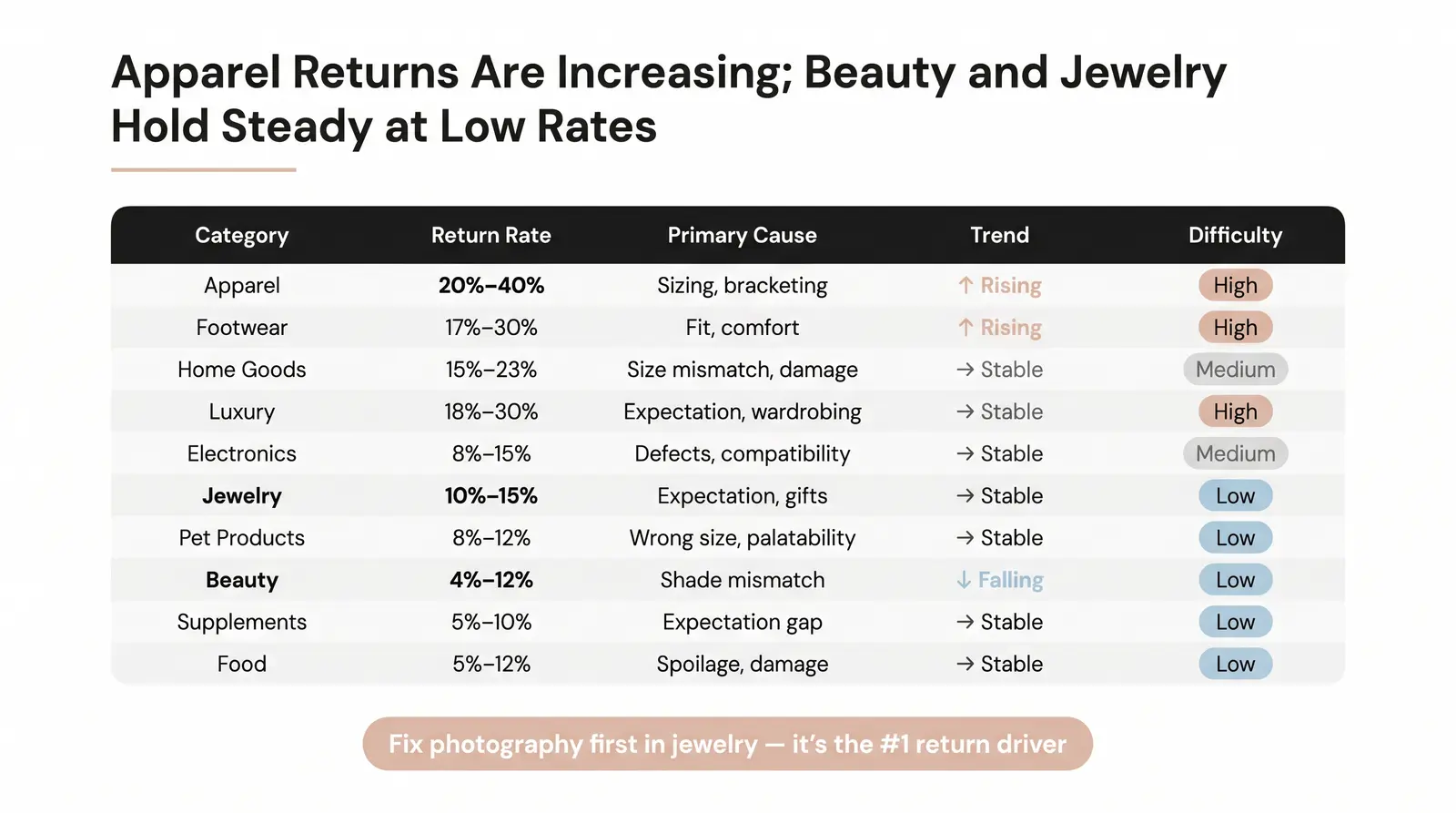 Ecommerce Return Rate Benchmarks by Category (2025–2026 Data)