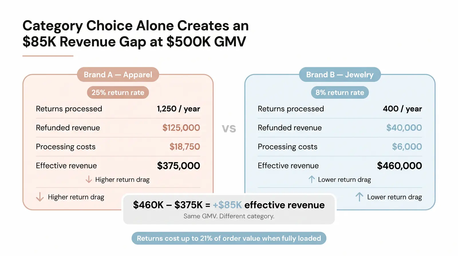 What Returns Actually Cost You: The True Cost Model