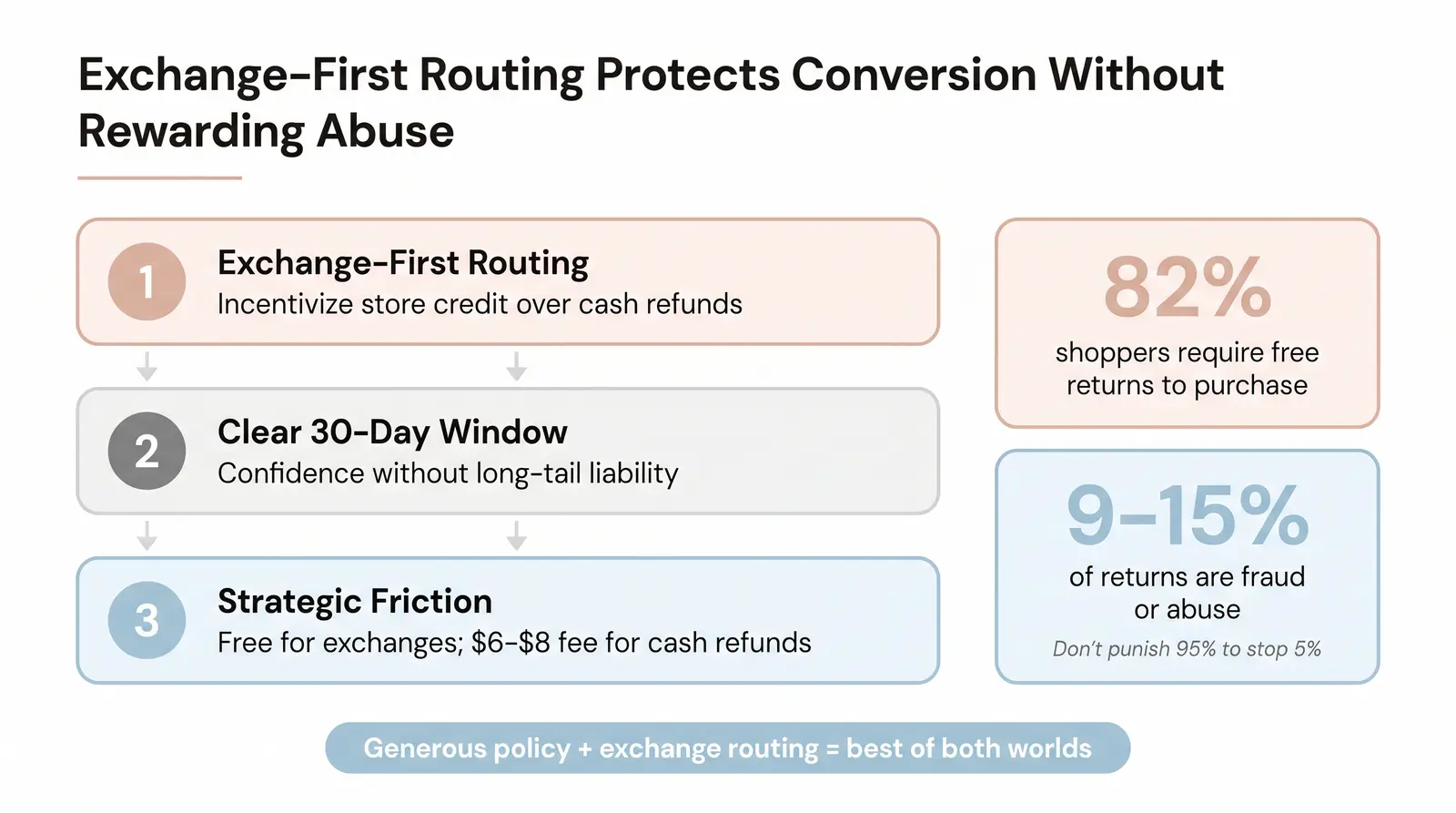Return Policy Strategy: How Your Policy Affects Return Rate (and Conversion)