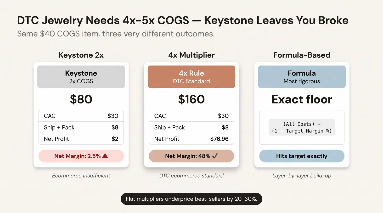 Gross Margin vs. Net Margin — Why Jewelry Brands Confuse Them