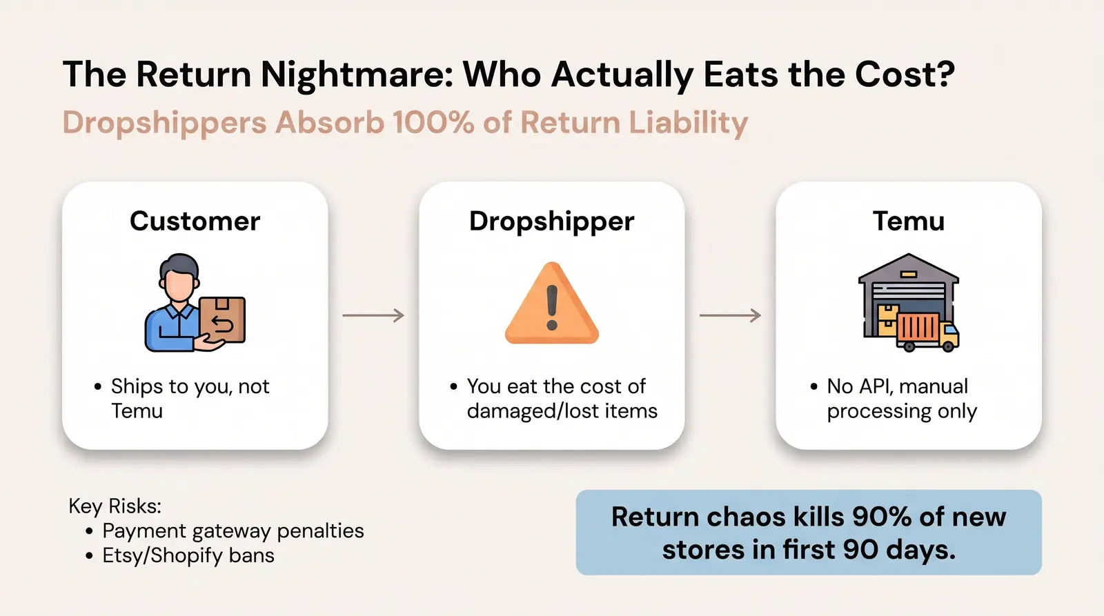 The Return Nightmare: Who Actually Eats the Cost?