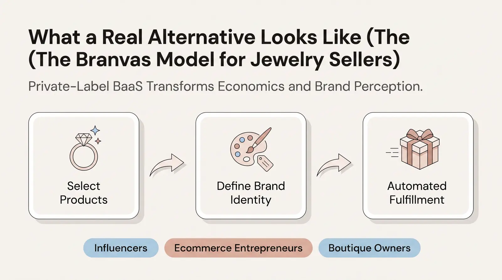 What a Real Alternative Looks Like (The Branvas Model for Jewelry Sellers)